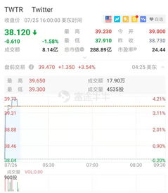 股價(jià)搶跑業(yè)績(jī)，推特盤前漲超3% 數(shù)字內(nèi)容制作服務(wù)潛力凸顯